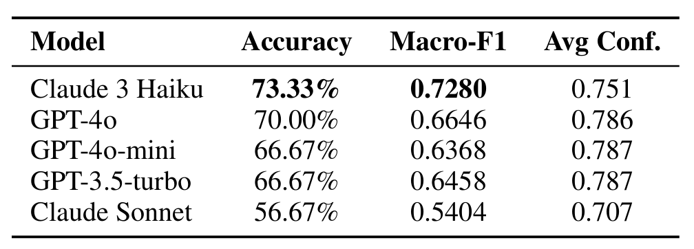 Experiments Results