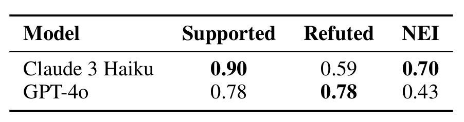 Per-Class Analysis of top models