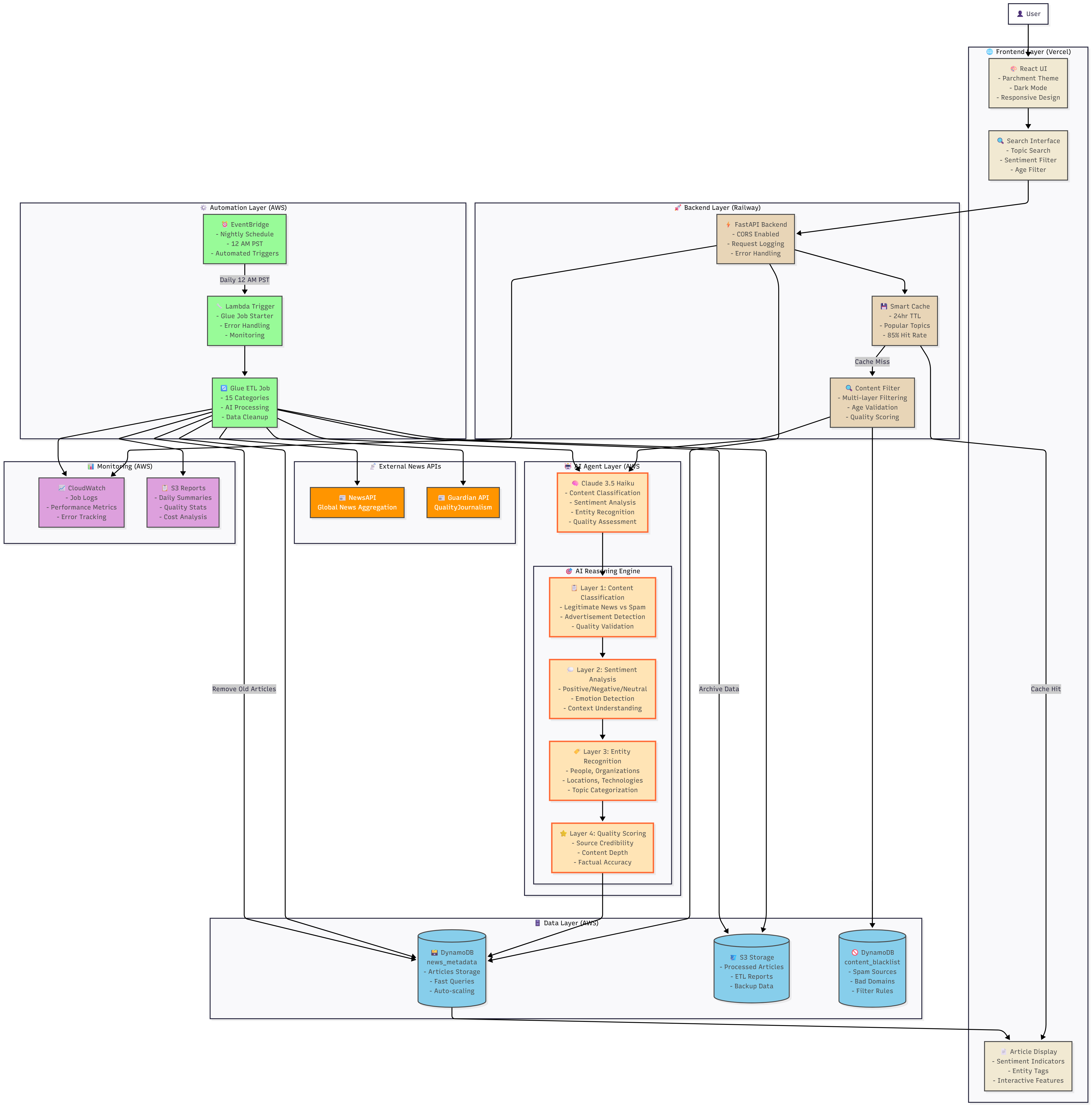 Architecture Diagram
