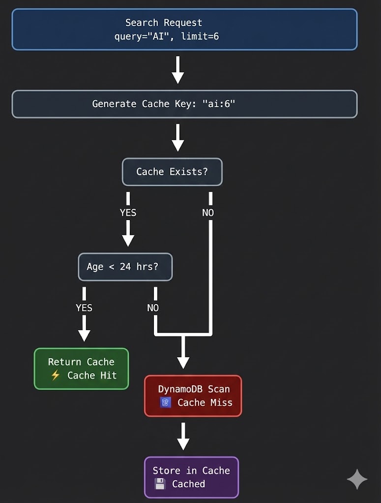 Cache Flow Diagram