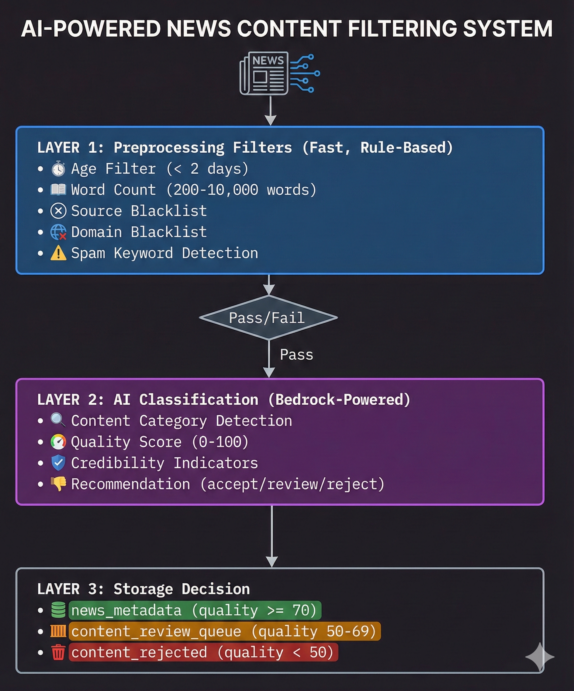 Filtering Architecture